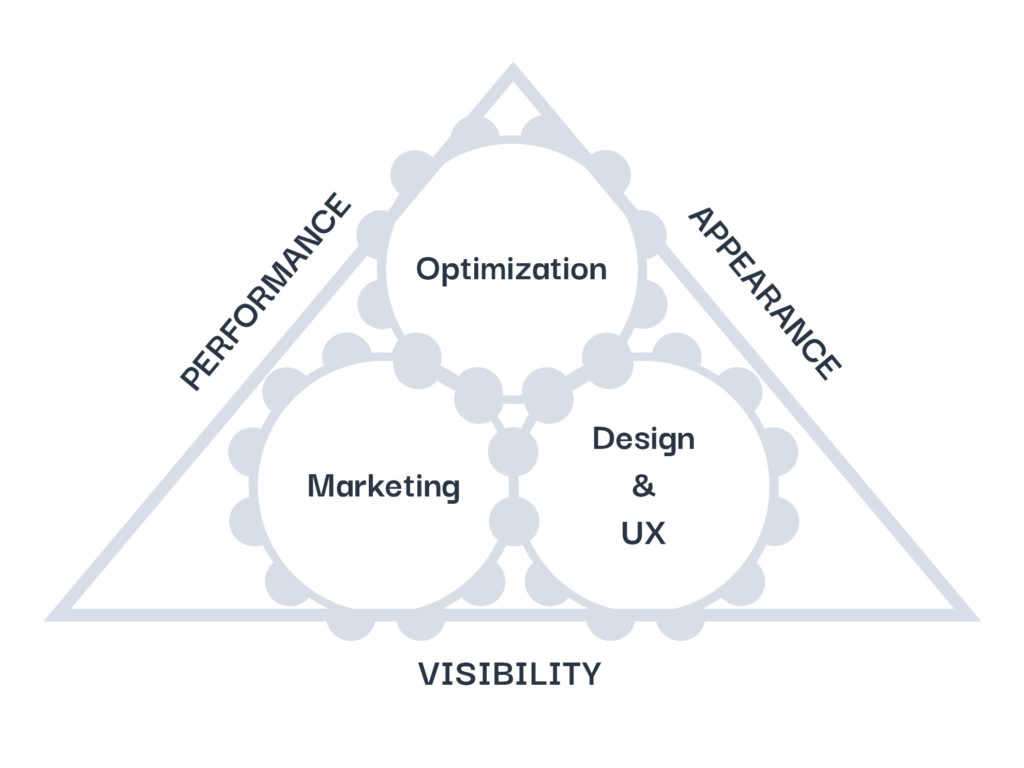 The Performance, Appearance, and Visibility Triangle Image